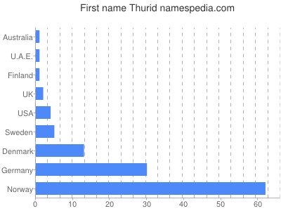 Given name Thurid