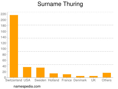 Surname Thuring