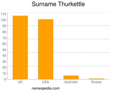 Surname Thurkettle