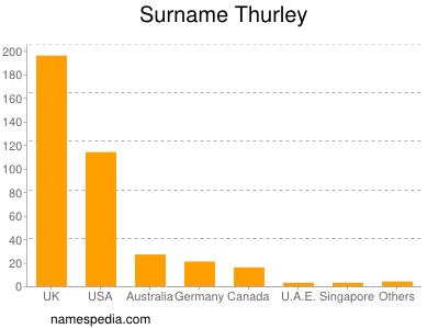 Surname Thurley