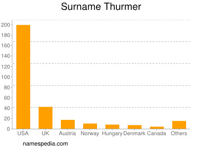 Surname Thurmer