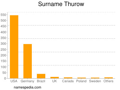 Surname Thurow