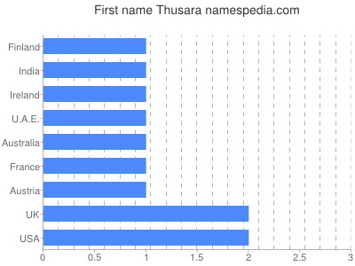 Given name Thusara