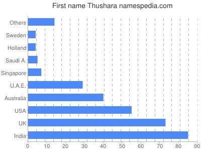 Given name Thushara