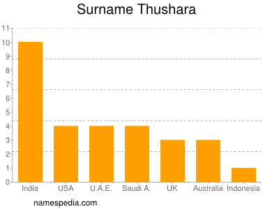 Surname Thushara