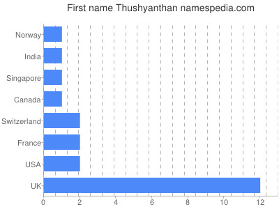 Given name Thushyanthan