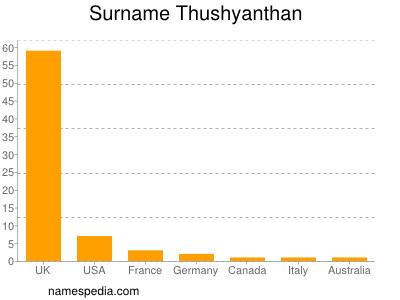 Surname Thushyanthan