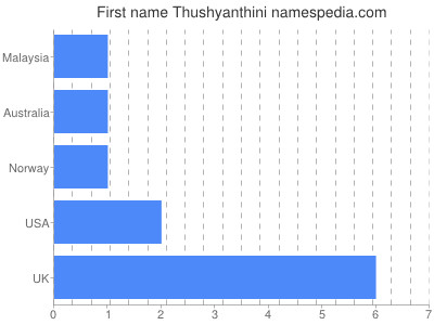 Given name Thushyanthini