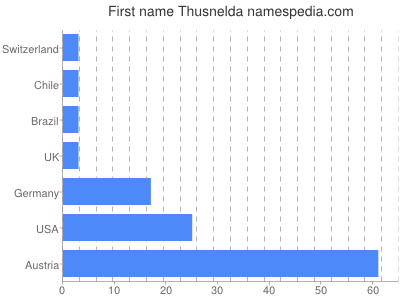 Given name Thusnelda