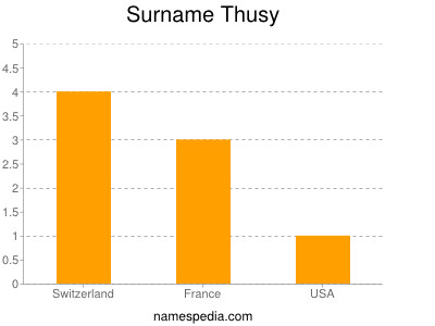 Surname Thusy