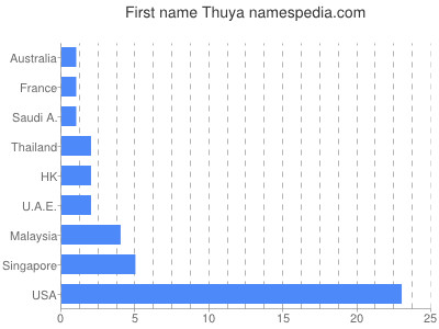 Given name Thuya