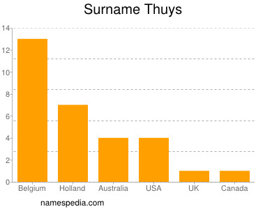 Surname Thuys