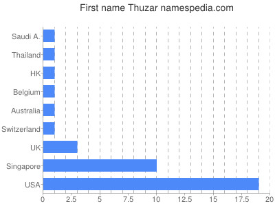 Given name Thuzar