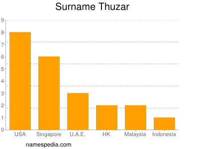 Surname Thuzar