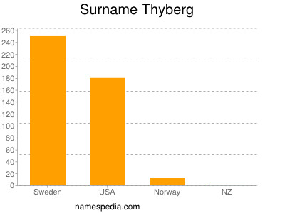 Surname Thyberg
