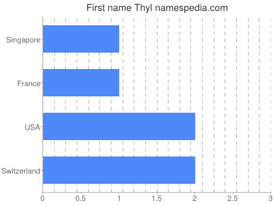 Given name Thyl