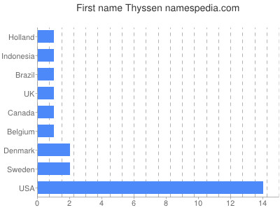 Given name Thyssen