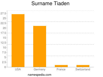 Surname Tiaden