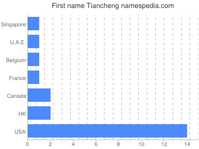 Given name Tiancheng