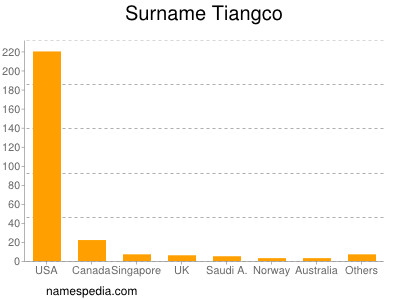 Surname Tiangco