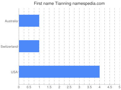 Given name Tianning