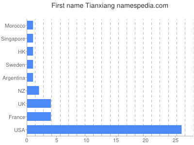 Given name Tianxiang