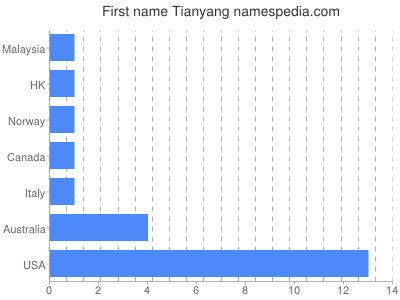 Given name Tianyang