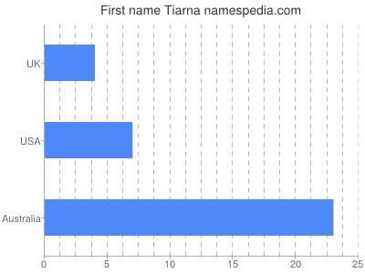 Given name Tiarna