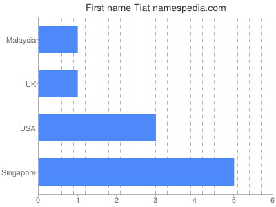 Given name Tiat