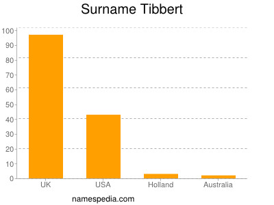 Surname Tibbert