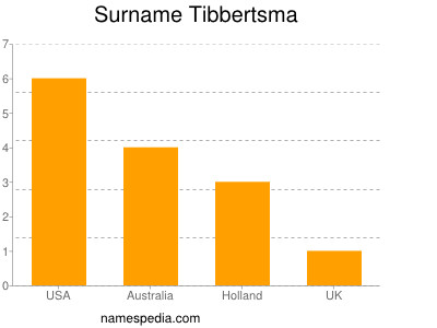 Surname Tibbertsma