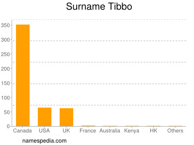 Surname Tibbo