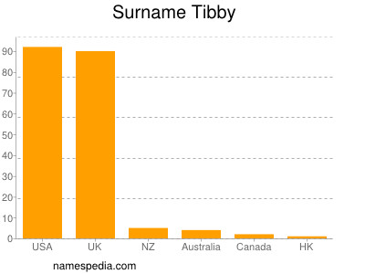 Surname Tibby