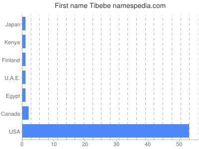 Given name Tibebe