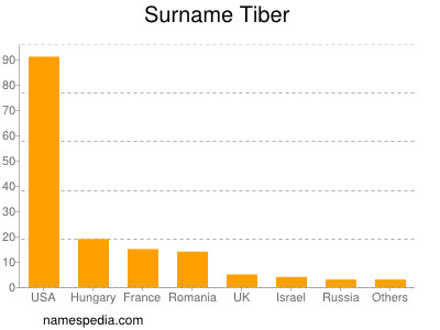 Surname Tiber