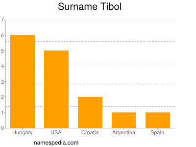 Surname Tibol