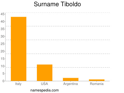 Surname Tiboldo