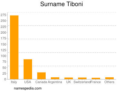 Surname Tiboni