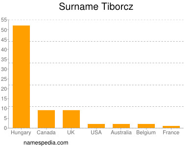 Surname Tiborcz