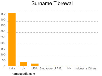 Surname Tibrewal