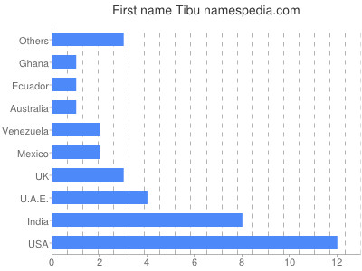 Given name Tibu