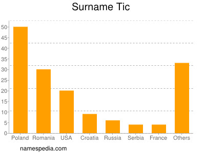 Surname Tic