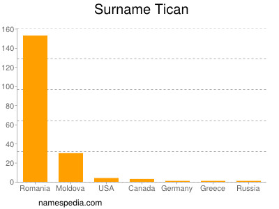 Surname Tican