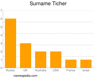 Surname Ticher