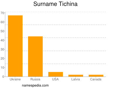 Surname Tichina