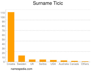 Surname Ticic