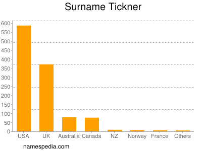 Surname Tickner