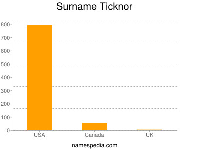 Surname Ticknor