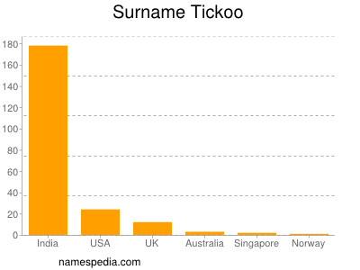 Surname Tickoo