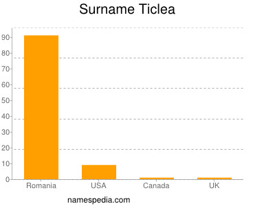Surname Ticlea